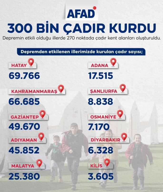 300 Bin 809 Çadır Kuruldu