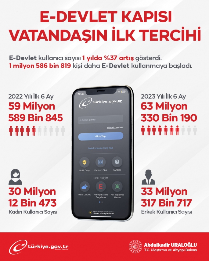 E-DEVLET KAPISI VATANDAŞIN İLK TERCİHİ!