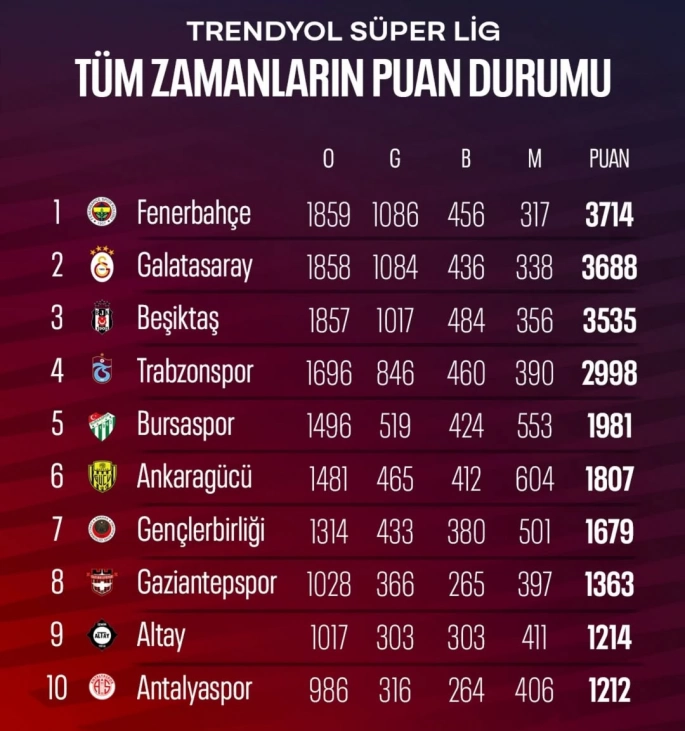 Gaziantep FK Tüm Zamanlar Ligindede 8.Sıraya Yerleşti