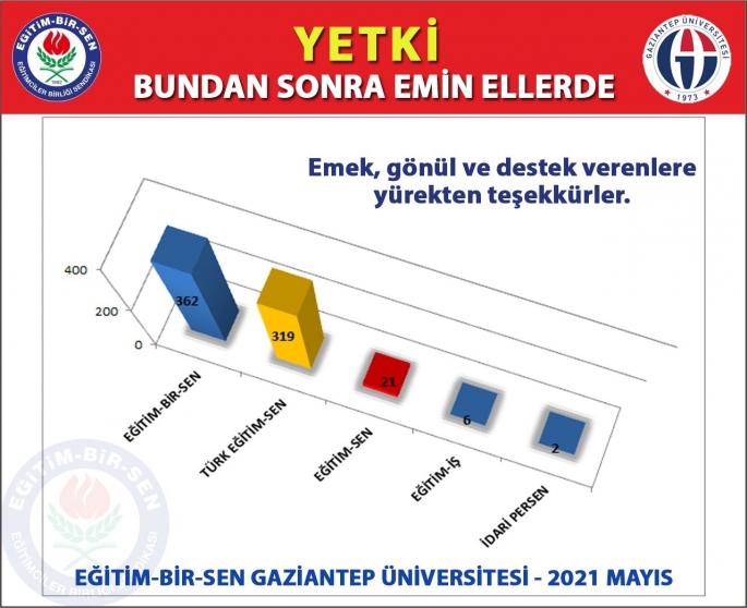 GAZİANTEP ÜNİVERSİTESİ’NDE SENDİKAL YETKİ EL DEĞİŞTİRDİ