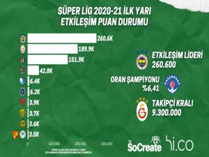 Süper Ligin Etkileşim Puan Durumu belli oldu!