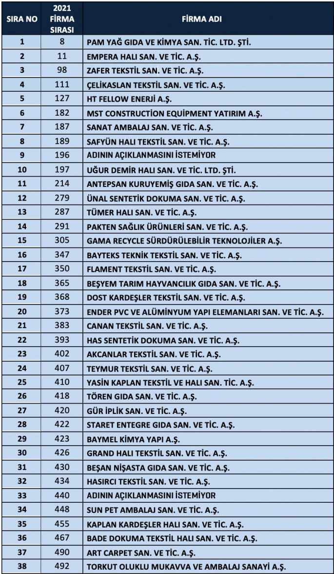İSO İKİNCİ 500 LİSTESİNDE GAZİANTEP’TEN 38 FİRMA YER ALDI