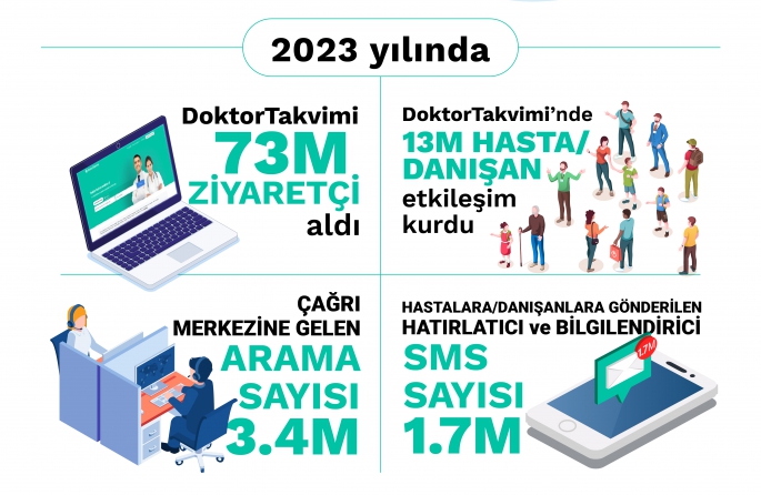 2023'te Türkiye'nin Sağlık Haritası: en çok randevu alınan branş Psikoloji oldu