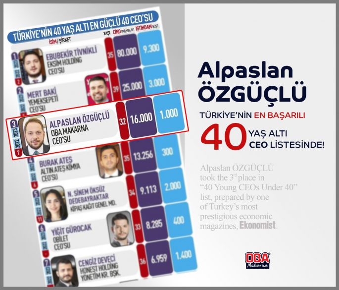 OBA Makarna Grup Şirketleri CEO’su Alpaslan Özgüçlü 40 Yaş Altı 40 Ceo Araştırması’nda 3. Sırada!