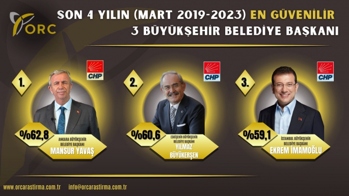 Son dört yılın en güvenilir büyükşehir  ve ilçe belediye başkanları açıklandı