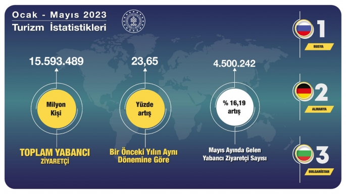 TÜRKİYE İLK 5 AYDA 15,5 MİLYON ZİYARETÇİ AĞIRLADI