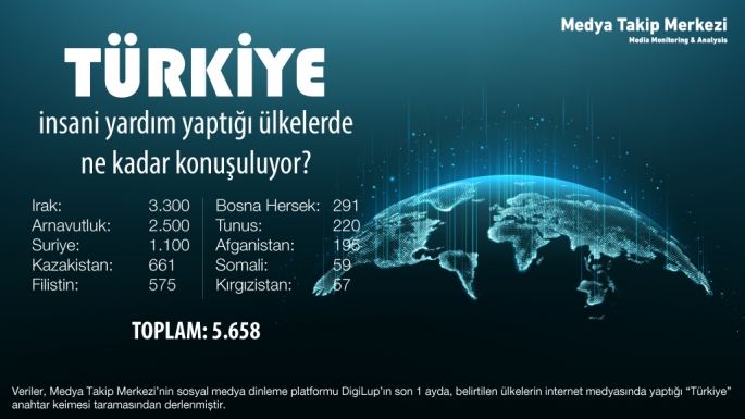 Türkiye, insani yardım yaptığı ülkelerde ne kadar konuşuluyor?